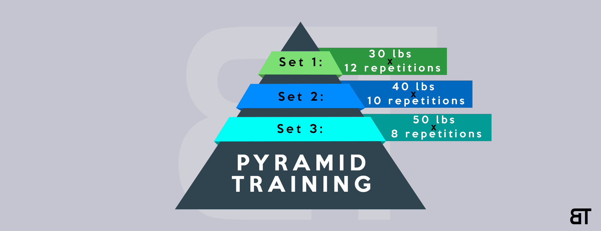 Standard Pyramid Training